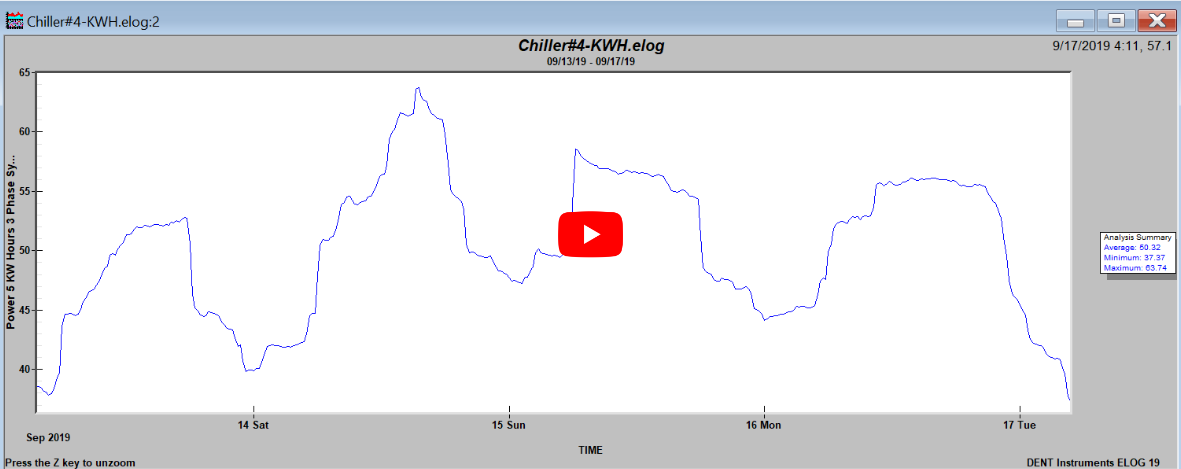 Figure 7: Plot graph of energy (kWh) over several days. This data was measured with the Dent power logger. The plot graph was generated with the ELOG19 software.